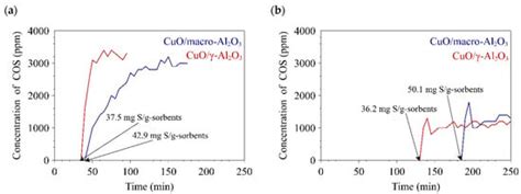 Enhancement of Desulfurization Capacity with Cu-Based Macro-Porous ...