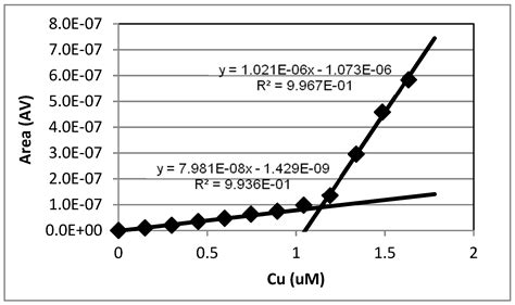 Copper Complexation by Dissolved Organic Matter in arid Soils: A ...