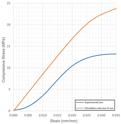 Simulation of the Mechanical Behaviour of Metal Gyroids for Bone Tissue ...