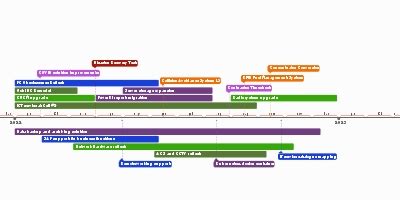 PC Refresh (jul 1, 2022 – oct 31, 2022) (Timeline)