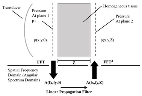 Sound Field Modeling Method and Key Imaging Technology of an Ultrasonic ...