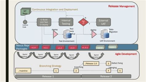 Image result for Agile Configuration Management Process