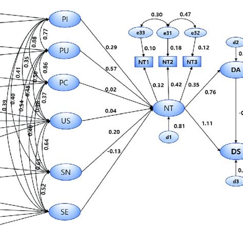 Sklearn Structural Equation Model 的图像结果