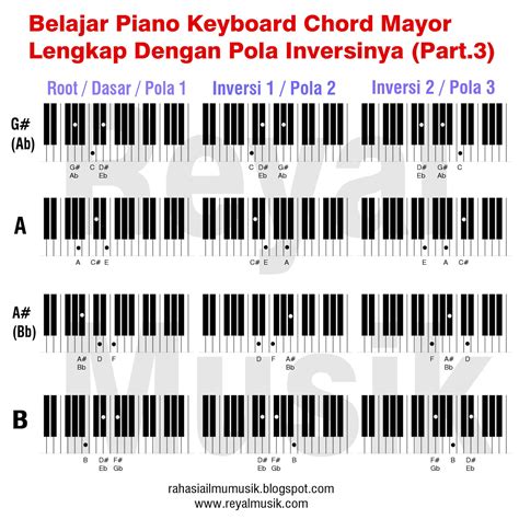 Belajar Chord Keyboard Pemula | Belajar Keyboard Otodidak