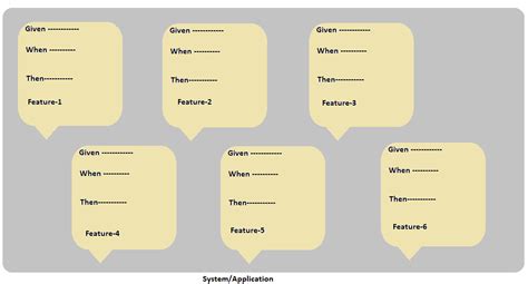 Difference between TDD and BDD