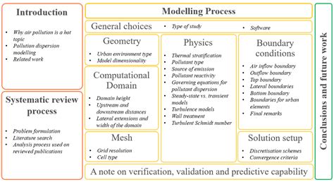 Modelling of Pollution 的图像结果