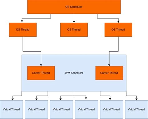 Image result for Visual Representation of Thread in Java