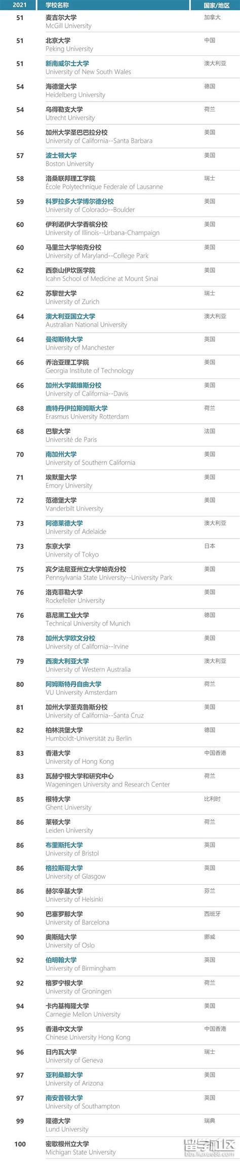 2020年收入排行_2020年世界大学排名出炉_中国排行网
