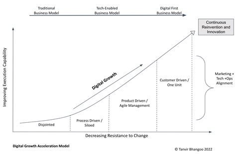 Component Business Model
