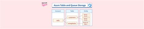 Image result for Azure Queue Storage Use Cases