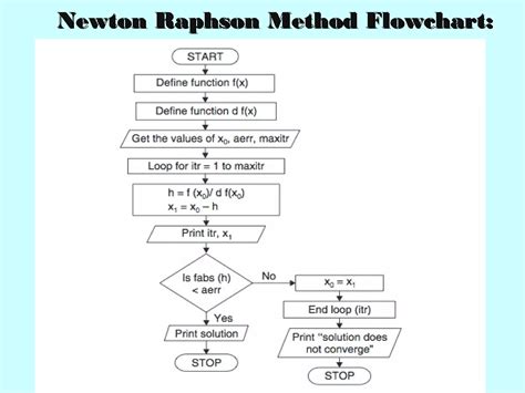 Image result for The Newton-Raphson Method