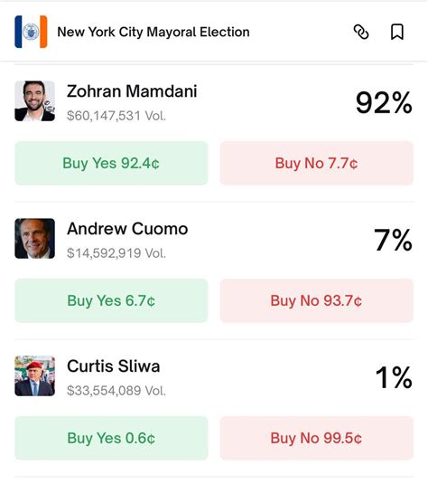 Nyc Mayor Odds Polymarket