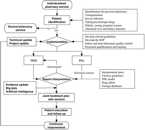 Pharmaceutical care model in precision medicine in China | Farmacia Hospitalaria