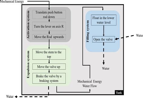 Image result for Flush Channelization