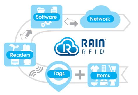 Image result for How Does Rain RFID Work