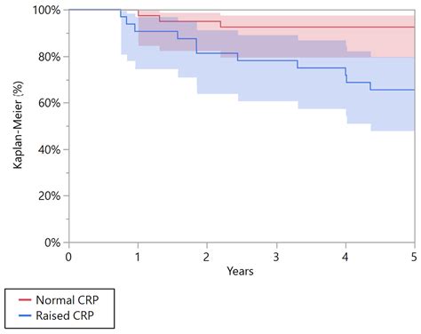 The Prognostic Value of the Serum Level of C-Reactive Protein for ...
