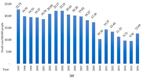 Forecasting Road Traffic Deaths in Thailand: Applications of Time ...