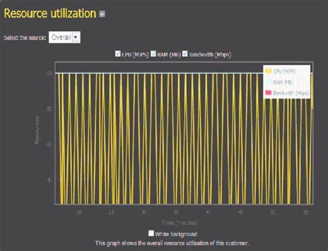 Image result for Resource Utilization Graph Sample