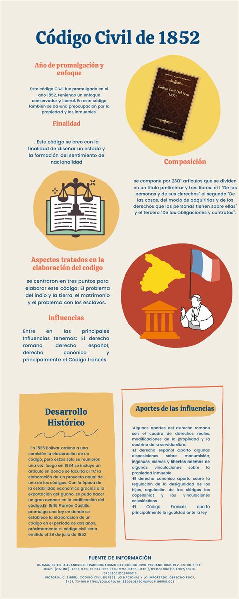 Infografia 1852 - Infografía del código civil peruano de 1852 ...