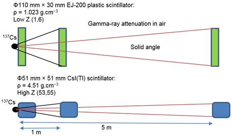 Neutron and Gamma-Ray Detection System Coupled to a Multirotor for Screening of Shipping ...