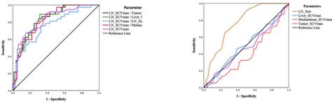 A Comparative Evaluation of Mediastinal Nodal SUVmax and Derived Ratios ...