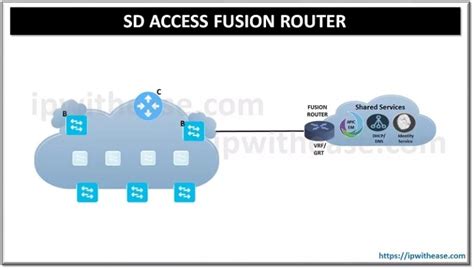 Image result for Cisco SD Wan Tutorial