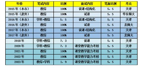 报名统计：天津宁河区、东丽区教招考试报名人数 | 附岗位报录比 - 知乎