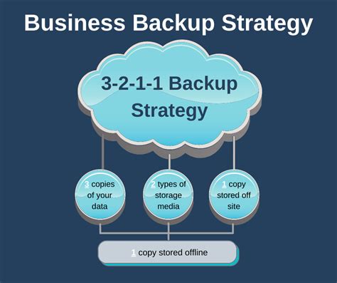 Image result for Backup Strategy Examples