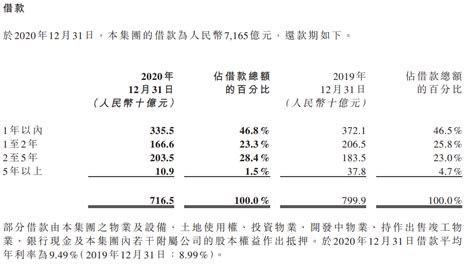 “三道红线”下的中国恒大：两项指标不降反升 现金同比减少20%|现金_新浪财经_新浪网