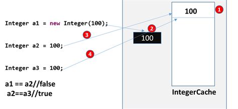 Image result for Wrap around Integer Java