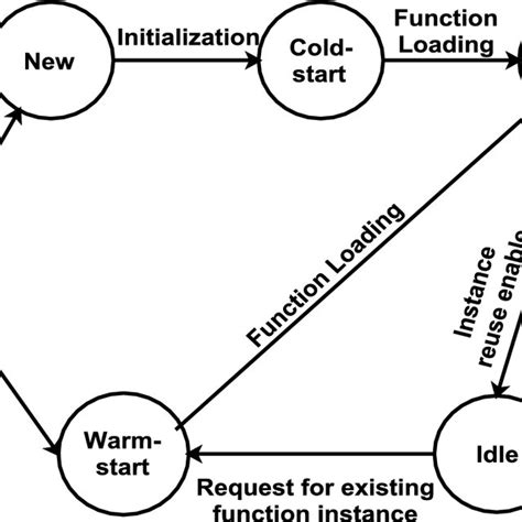 Image result for Operating System Thread Life Cycle State Transistion Diagram