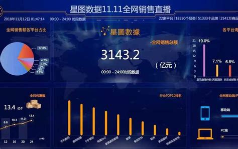 天猫2019年双11总成交额2684亿同比增长25.71％_联商网