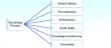 Visual Representation of the Writing Process 的图像结果
