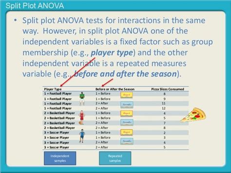 Split-Plot Design Anova 的图像结果