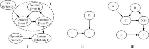 Bayesian Network 的图像结果