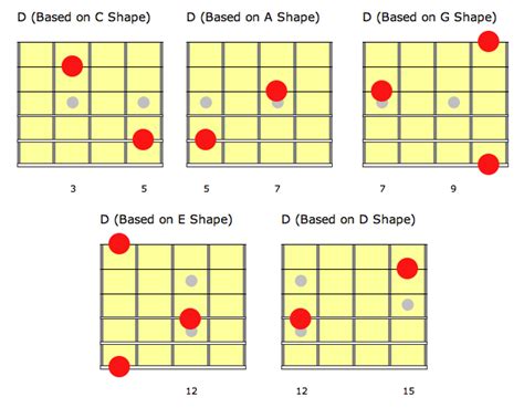 Image result for Root Note Guitar Frets