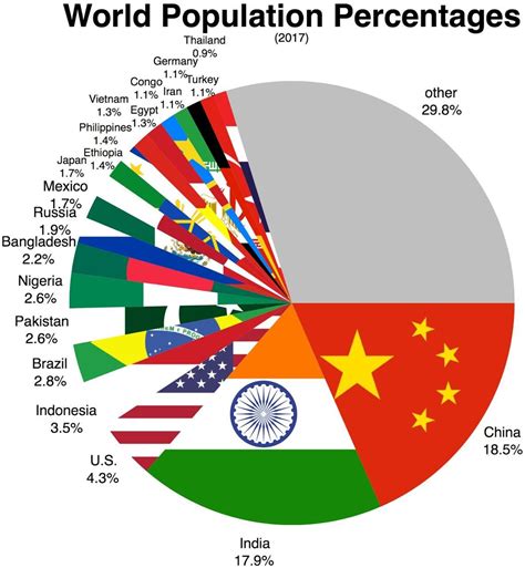World population chart – Artofit
