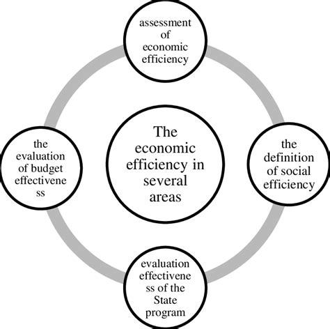 Different Types of Efficiency 的图像结果