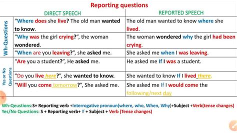 Image result for Reported Speech Positive Question