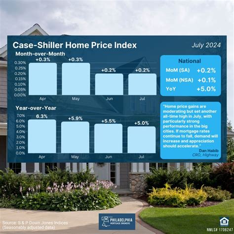 Home prices continue to climb, Case-Shiller reports | Philly Mortgage ...