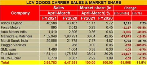 Bada Dost helps Ashok Leyland make 'bada' gains in LCV goods carrier ...