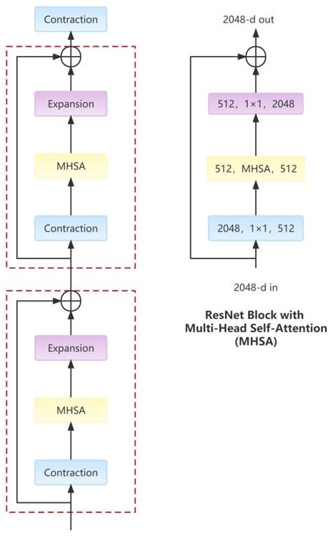 Omni-Dimensional Dynamic Convolution Meets Bottleneck Transformer: A ...