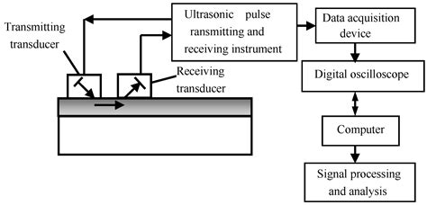 Progress and Challenges of Ultrasonic Testing for Stress in ...