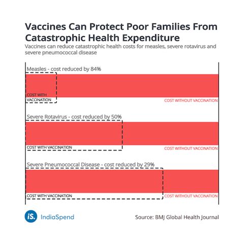 Nearly half of India’s poorest children not immunised: National Family ...