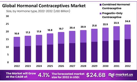 Hormonal Contraceptives Market To Reach USD 24.6 billion by