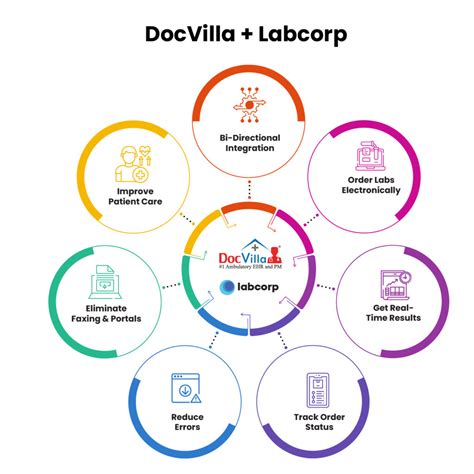 Labcorp - DocVilla