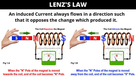 Lenz Law 的图像结果