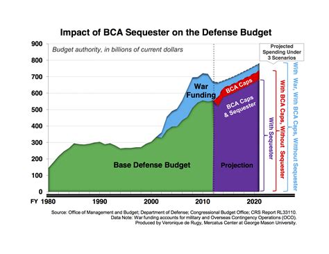 Defense Spending Will Continue To Grow In Spite of Automatic Cuts Set ...