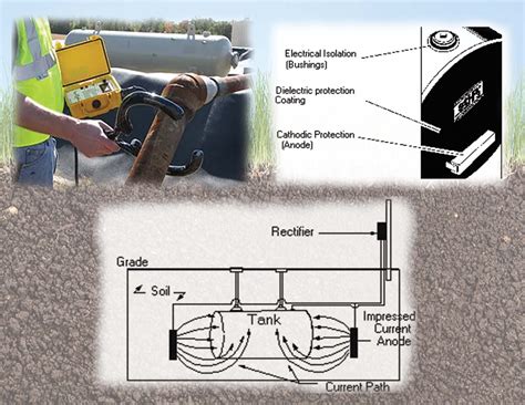 Image result for Testing Cathodic Protection with a Half Cell