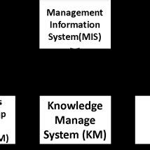 Management Information System Structure 的图像结果